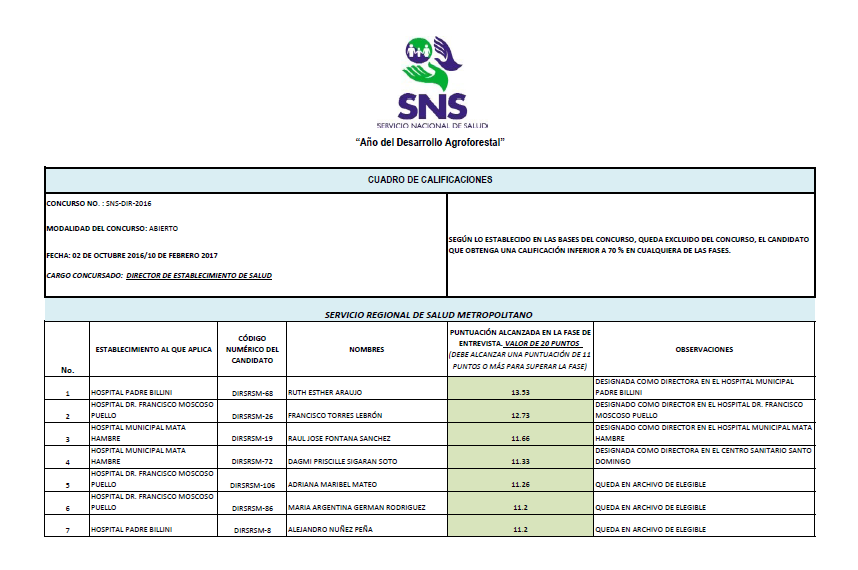 CALIFICACIONES CONCURSO DIRECTORES DE HOSPITALES CON CARACTER NACIONAL DEL MES DE FEBRERO