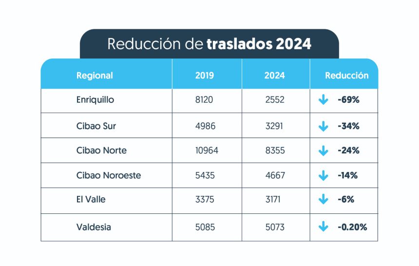 Fortalecimiento red hospitalaria SNS reduce traslados de pacientes